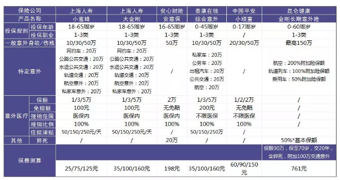 意外險(xiǎn)該怎么選？