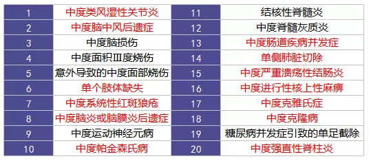 重疾險(xiǎn)的中癥是如何劃分得？