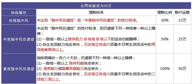 重疾險(xiǎn)的中癥是如何劃分得？