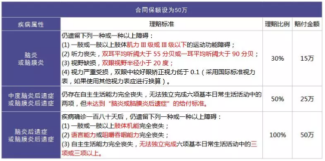 重疾險(xiǎn)的中癥是如何劃分得？