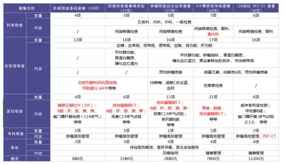 為什么每年體檢還是查不出癌？