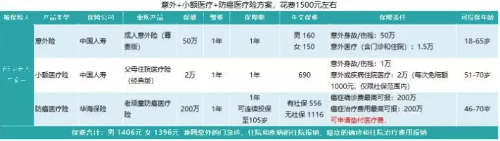 如何給50歲-70歲的父母，配置保險(xiǎn)？