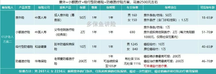 如何給50歲-70歲的父母，配置保險(xiǎn)？
