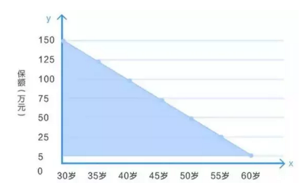 什么是減額定期壽險？