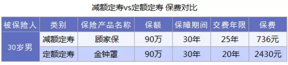 什么是減額定期壽險？