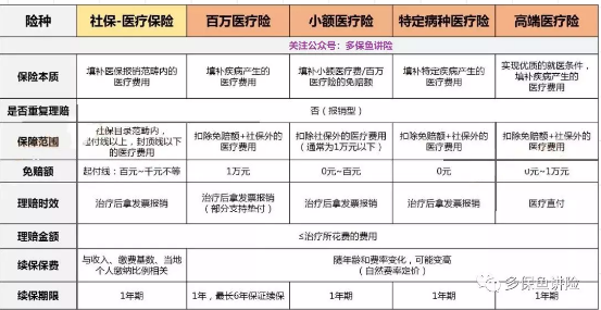 醫(yī)療險(xiǎn)這么多種，哪款適合你？