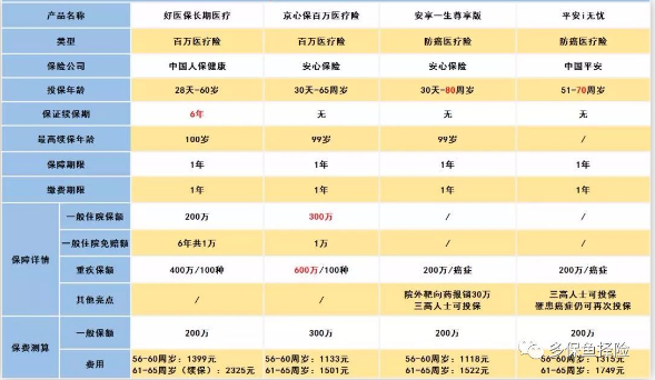 怎么給60歲的爸媽買保險？