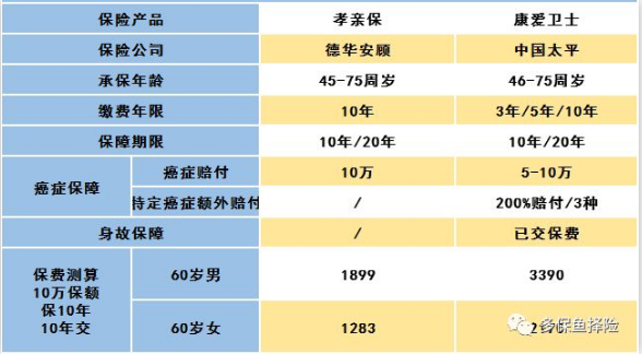 怎么給60歲的爸媽買保險？
