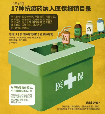 醫(yī)保能報銷的抗癌藥有哪些？