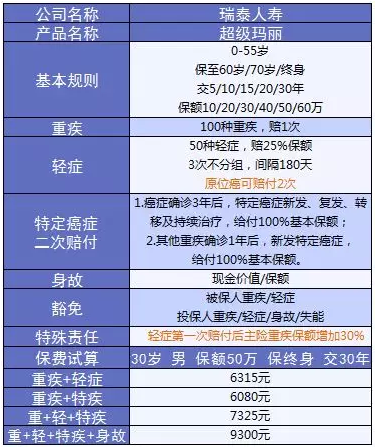 超級瑪麗重疾險該不該買？