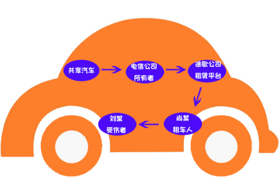 共享汽車?yán)碣r案例：共享汽車致人十級(jí)傷殘，保險(xiǎn)公司該不該賠