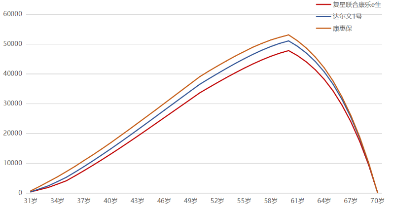 購(gòu)買重疾險(xiǎn)是不是現(xiàn)金價(jià)值越高越好？
