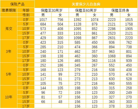  太平洋關愛保少兒白血病疾病保險怎么樣 值不值得買？